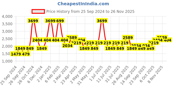 myntra.com JC HOME Yellow Red Graphic 200 TC Cotton Single Bedsheet with 2 Pillow Covers jc home Price History Graph from 25 Sep 2024 to 25 Nov 2025