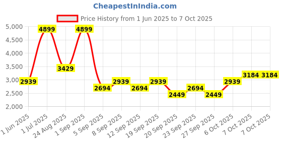 myntra.com JC HOME Yellow Self Design Polycotton 3 Piece Single Regular Bedding Set jc home Price History Graph from 1 Jun 2025 to 7 Oct 2025