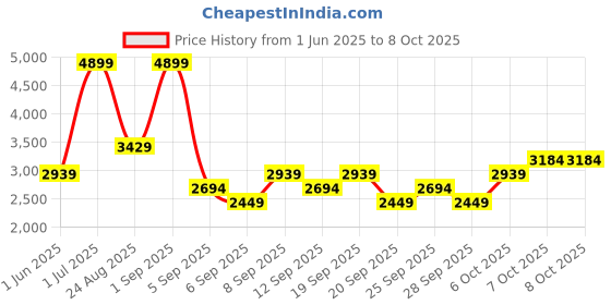 myntra.com JC HOME Yellow Self Design Polycotton 3 Piece Single Regular Bedding Set jc home Price History Graph from 1 Jun 2025 to 8 Oct 2025