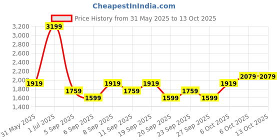 myntra.com JC HOME Yellow Striped Polycotton 3 Piece Single Regular Bedding Set jc home Price History Graph from 31 May 2025 to 13 Oct 2025