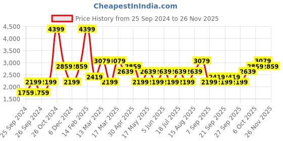 myntra.com JC HOME Yellow  Teal Graphic 220 TC King Bedsheet with 2 Pillow Covers jc home Price History Graph from 25 Sep 2024 to 25 Nov 2025