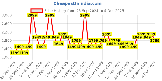 myntra.com JC HOME Yellow  White Geometric Fitted King Bedsheet with 2 Pillow Covers jc home Price History Graph from 25 Sep 2024 to 2 Dec 2025