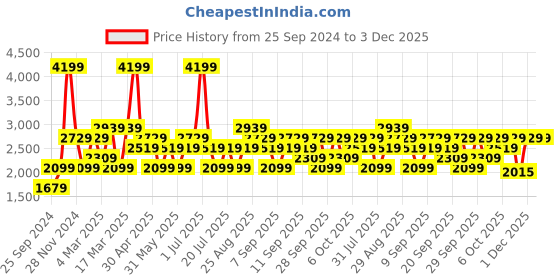 myntra.com JC HOME Yellow  White Typography 200 TC King Bedsheet with 2 Pillow Covers jc home Price History Graph from 25 Sep 2024 to 3 Dec 2025