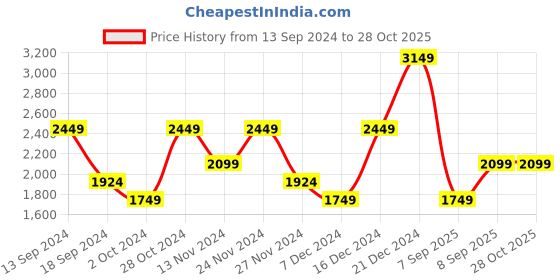 myntra.com JC Mode A-Line Dress jc mode Price History Graph from 13 Sep 2024 to 28 Oct 2025