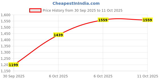 myntra.com JC Mode A-Line Dress jc mode Price History Graph from 30 Sep 2025 to 11 Oct 2025