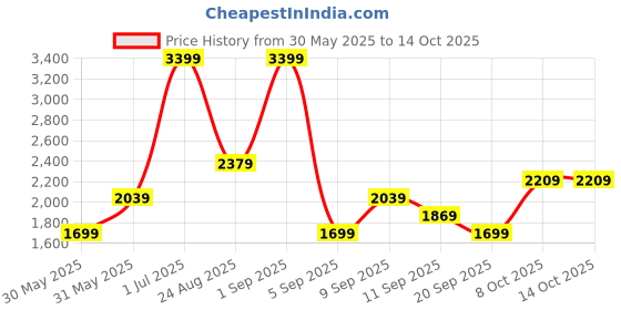 myntra.com JC Mode A-Line Flared Maxi Skirt jc mode Price History Graph from 30 May 2025 to 14 Oct 2025