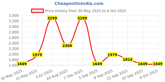 myntra.com JC Mode A-Line Flared Maxi Skirt jc mode Price History Graph from 30 May 2025 to 4 Oct 2025