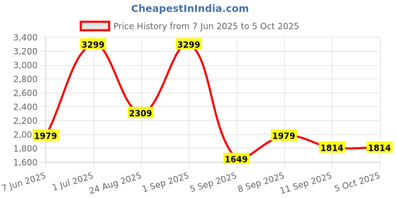 myntra.com JC Mode A-Line Flared Maxi Skirt jc mode Price History Graph from 7 Jun 2025 to 4 Oct 2025