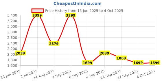 myntra.com JC Mode A-Line Flared Maxi Skirt jc mode Price History Graph from 13 Jun 2025 to 4 Oct 2025