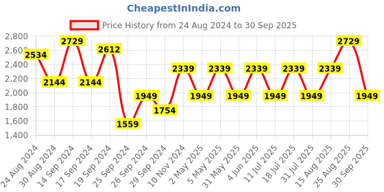 myntra.com JC Mode A-Line Maxi Dress jc mode Price History Graph from 24 Aug 2024 to 30 Sep 2025