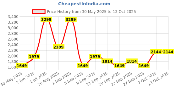 myntra.com JC Mode A-Line Maxi Skirt jc mode Price History Graph from 30 May 2025 to 13 Oct 2025
