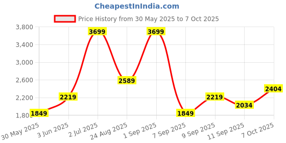 myntra.com JC Mode A-Line Maxi Skirt jc mode Price History Graph from 30 May 2025 to 4 Oct 2025
