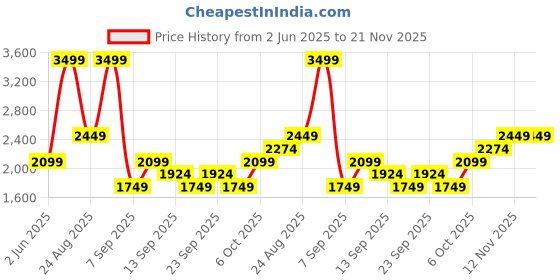 myntra.com JC Mode A-Line Maxi Skirt jc mode Price History Graph from 2 Jun 2025 to 20 Nov 2025