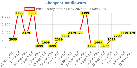 myntra.com JC Mode A-Line Maxi Skirt jc mode Price History Graph from 31 May 2025 to 20 Nov 2025