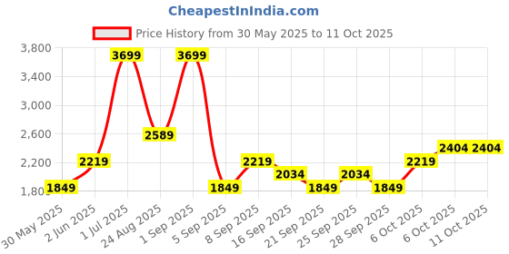 myntra.com JC Mode A-Line Maxi Skirt jc mode Price History Graph from 30 May 2025 to 11 Oct 2025