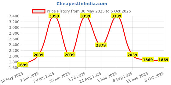 myntra.com JC Mode A-Line Maxi Skirt jc mode Price History Graph from 30 May 2025 to 4 Oct 2025