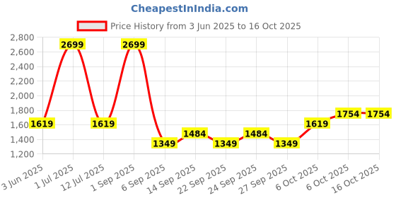 myntra.com JC Mode A-Line Maxi Skirt jc mode Price History Graph from 3 Jun 2025 to 15 Oct 2025