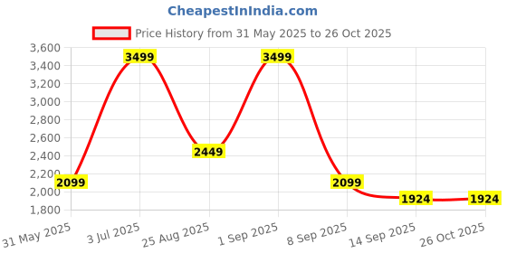 myntra.com JC Mode A-Line Maxi Skirt jc mode Price History Graph from 31 May 2025 to 25 Oct 2025