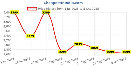 myntra.com JC Mode A-Line Maxi Skirt jc mode Price History Graph from 1 Jul 2025 to 4 Oct 2025