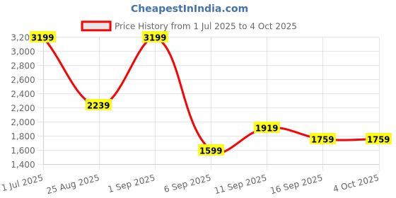 myntra.com JC Mode A-line Maxi Skirts jc mode Price History Graph from 1 Jul 2025 to 4 Oct 2025