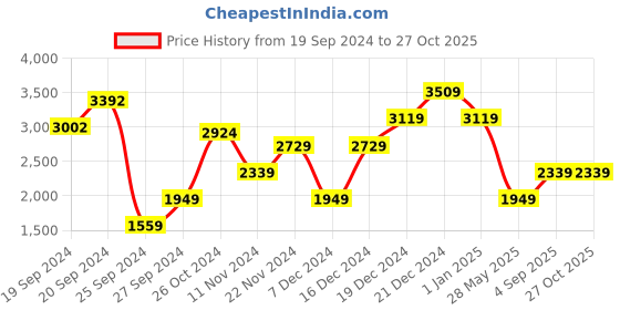 myntra.com JC Mode A-Line Midi Dress jc mode Price History Graph from 19 Sep 2024 to 27 Oct 2025