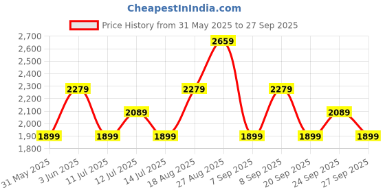 myntra.com JC Mode A-Line Midi Dress jc mode Price History Graph from 31 May 2025 to 27 Sep 2025
