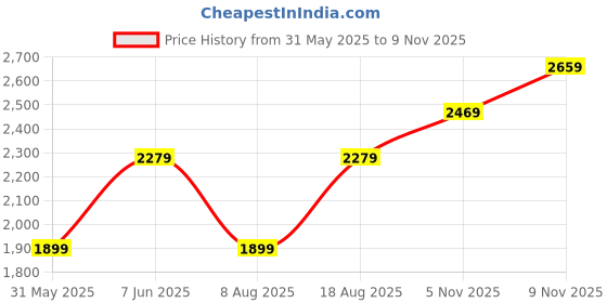 myntra.com JC Mode A-Line Midi Dress jc mode Price History Graph from 31 May 2025 to 5 Nov 2025