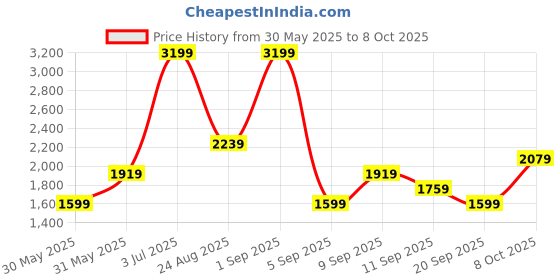 myntra.com JC Mode A-Line Midi Skirt jc mode Price History Graph from 30 May 2025 to 8 Oct 2025