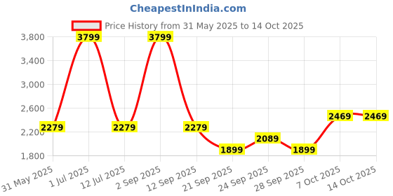 myntra.com JC Mode A-Line Midi Skirt jc mode Price History Graph from 31 May 2025 to 13 Oct 2025