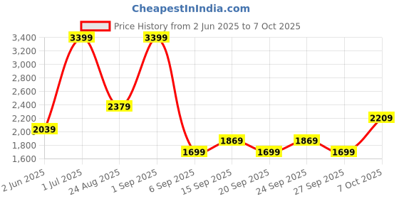 myntra.com JC Mode A-Line Midi Skirt jc mode Price History Graph from 2 Jun 2025 to 7 Oct 2025