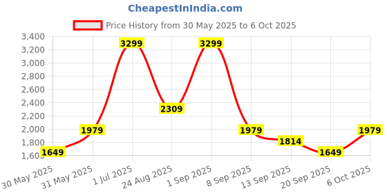 myntra.com JC Mode A-Line Midi Skirt jc mode Price History Graph from 30 May 2025 to 5 Oct 2025