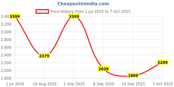 myntra.com JC Mode A-Line Midi Skirt jc mode Price History Graph from 1 Jul 2025 to 7 Oct 2025