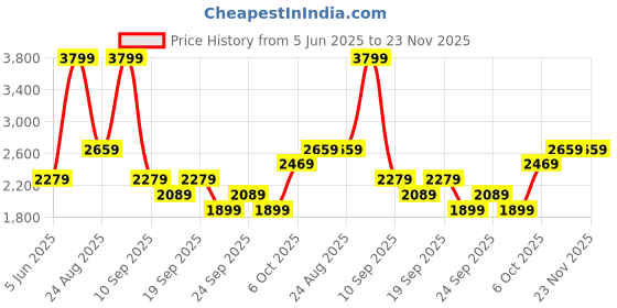 myntra.com JC Mode A-Line Midi Slit Skirt jc mode Price History Graph from 5 Jun 2025 to 23 Nov 2025