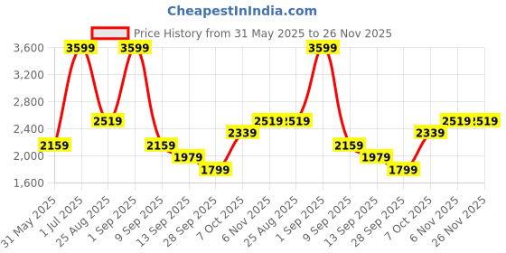 myntra.com JC Mode A-Line Mini Skirt jc mode Price History Graph from 31 May 2025 to 26 Nov 2025