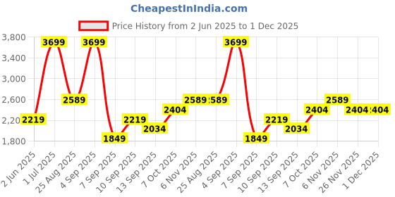 myntra.com JC Mode A-Line Mini Skirt jc mode Price History Graph from 2 Jun 2025 to 30 Nov 2025