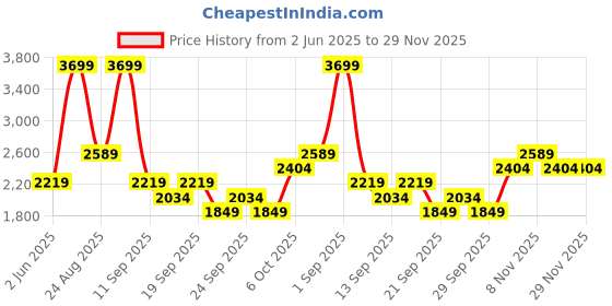 myntra.com JC Mode A-Line Mini Skirt jc mode Price History Graph from 2 Jun 2025 to 28 Nov 2025