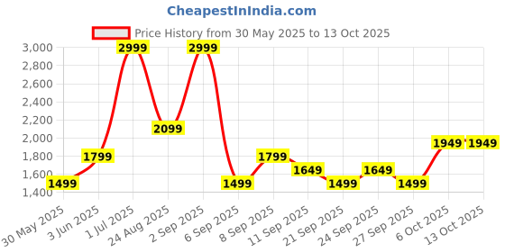 myntra.com JC Mode A-Line Mini Skirt jc mode Price History Graph from 30 May 2025 to 12 Oct 2025