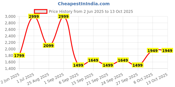 myntra.com JC Mode A-Line Mini Skirt jc mode Price History Graph from 2 Jun 2025 to 13 Oct 2025