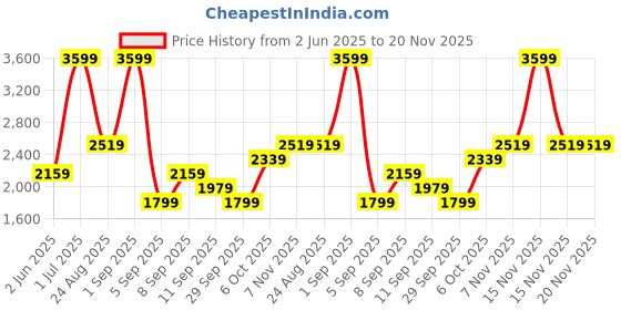 myntra.com JC Mode A-Line Mini Skirt jc mode Price History Graph from 2 Jun 2025 to 20 Nov 2025