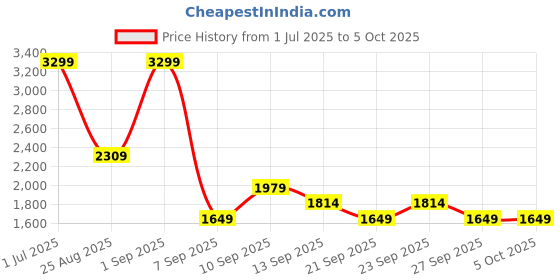 myntra.com JC Mode A-Line Mini Skirt jc mode Price History Graph from 1 Jul 2025 to 5 Oct 2025