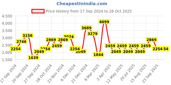 myntra.com JC Mode A-Line Tiered Maxi Dress jc mode Price History Graph from 17 Sep 2024 to 25 Oct 2025