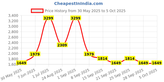 myntra.com JC Mode A-Line Tiered Midi Skirt jc mode Price History Graph from 30 May 2025 to 4 Oct 2025
