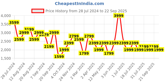 myntra.com JC Mode Abstract Printed Cotton Maxi Dress jc mode Price History Graph from 28 Jul 2024 to 22 Sep 2025