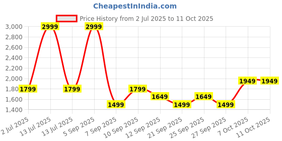 myntra.com JC Mode Abstract Printed Front-Open Maxi Swimwear Cover Up Top jc mode Price History Graph from 2 Jul 2025 to 11 Oct 2025