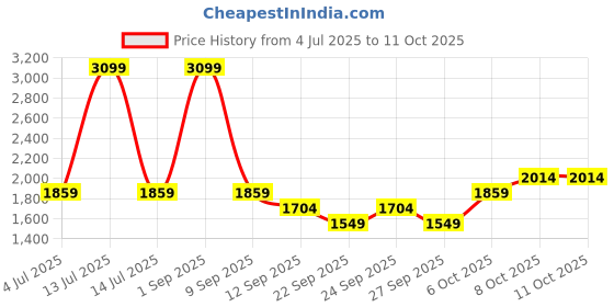 myntra.com JC Mode Abstract Printed Front-Open Maxi Swimwear Cover Up Top jc mode Price History Graph from 4 Jul 2025 to 10 Oct 2025
