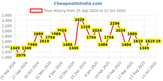 myntra.com JC Mode Abstract Printed High Neck Top jc mode Price History Graph from 25 Sep 2024 to 13 Oct 2025