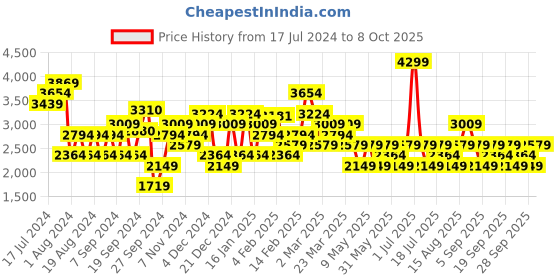 myntra.com JC Mode Abstract Printed Long Sleeves Cardigan Sweater jc mode Price History Graph from 17 Jul 2024 to 8 Oct 2025
