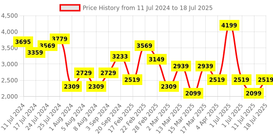 myntra.com JC Mode Abstract Printed Long Sleeves Front Open Sweater jc mode Price History Graph from 11 Jul 2024 to 11 Jul 2025