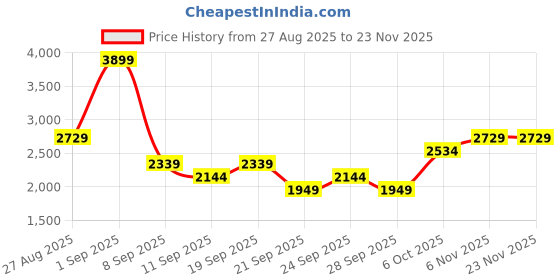 myntra.com JC Mode Abstract Printed Shirt Collar Shirt With Shorts jc mode Price History Graph from 27 Aug 2025 to 23 Nov 2025