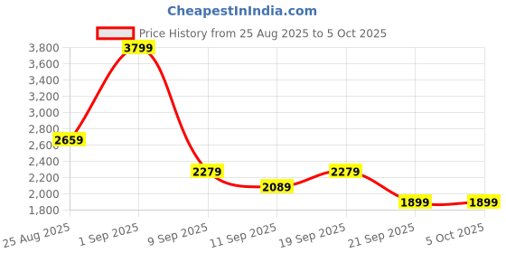 myntra.com JC Mode Abstract Printed Shoulder Strap Top With Palazzos jc mode Price History Graph from 25 Aug 2025 to 5 Oct 2025